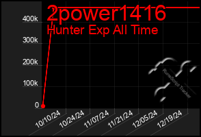 Total Graph of 2power1416