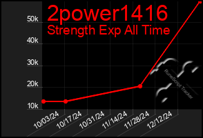 Total Graph of 2power1416