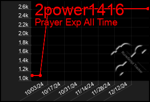 Total Graph of 2power1416