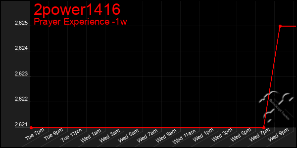 Last 7 Days Graph of 2power1416