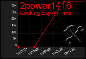 Total Graph of 2power1416