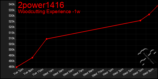 Last 7 Days Graph of 2power1416