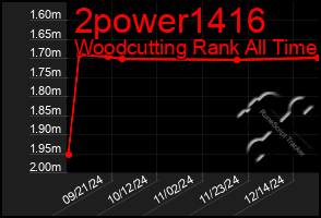 Total Graph of 2power1416