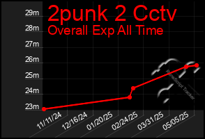 Total Graph of 2punk 2 Cctv