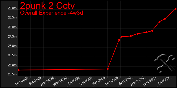 Last 31 Days Graph of 2punk 2 Cctv