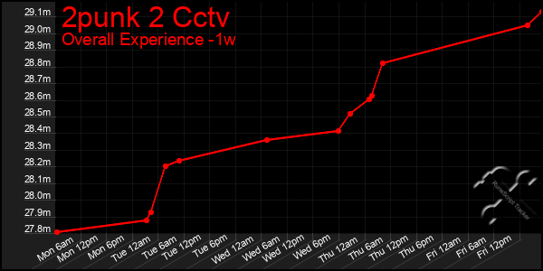 1 Week Graph of 2punk 2 Cctv