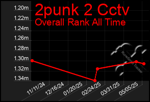 Total Graph of 2punk 2 Cctv
