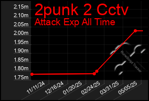 Total Graph of 2punk 2 Cctv