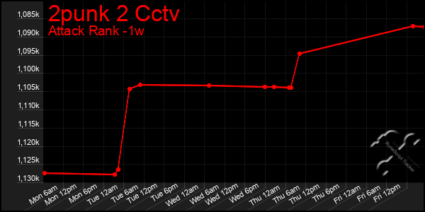 Last 7 Days Graph of 2punk 2 Cctv