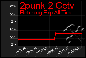 Total Graph of 2punk 2 Cctv
