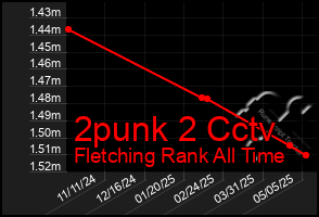 Total Graph of 2punk 2 Cctv