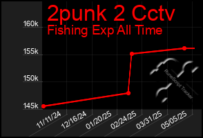 Total Graph of 2punk 2 Cctv