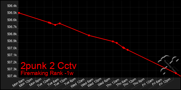 Last 7 Days Graph of 2punk 2 Cctv