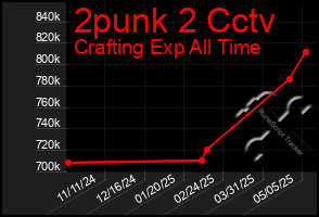Total Graph of 2punk 2 Cctv