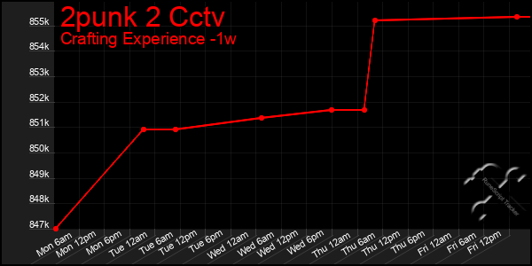 Last 7 Days Graph of 2punk 2 Cctv