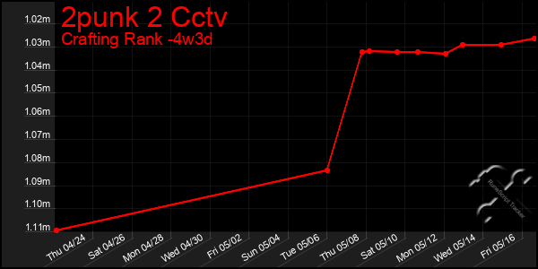 Last 31 Days Graph of 2punk 2 Cctv