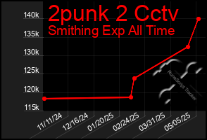 Total Graph of 2punk 2 Cctv