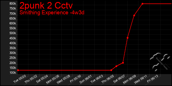 Last 31 Days Graph of 2punk 2 Cctv