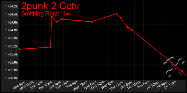 Last 7 Days Graph of 2punk 2 Cctv