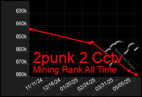 Total Graph of 2punk 2 Cctv