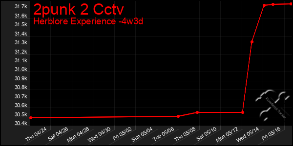 Last 31 Days Graph of 2punk 2 Cctv