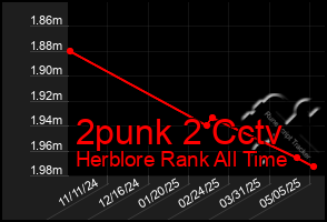 Total Graph of 2punk 2 Cctv