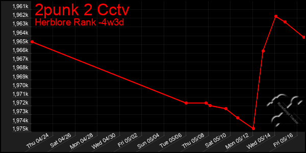 Last 31 Days Graph of 2punk 2 Cctv