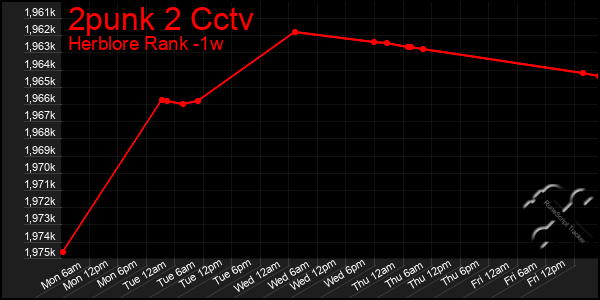 Last 7 Days Graph of 2punk 2 Cctv