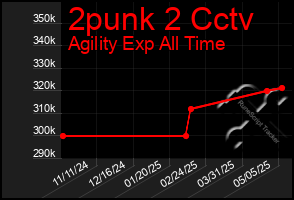 Total Graph of 2punk 2 Cctv