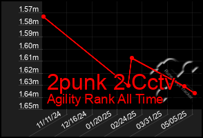 Total Graph of 2punk 2 Cctv