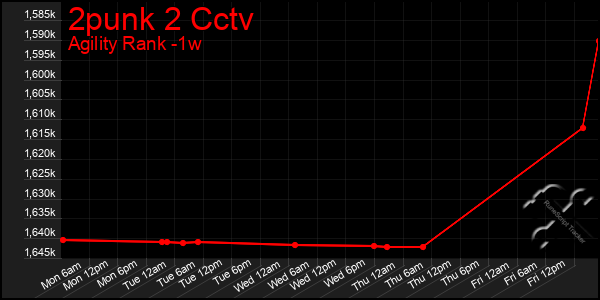 Last 7 Days Graph of 2punk 2 Cctv
