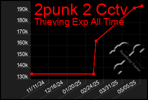Total Graph of 2punk 2 Cctv