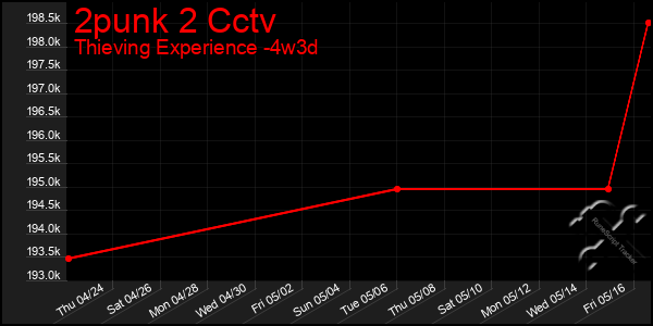 Last 31 Days Graph of 2punk 2 Cctv