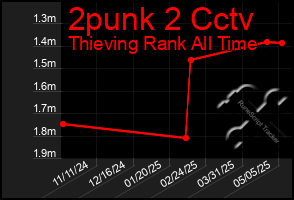 Total Graph of 2punk 2 Cctv