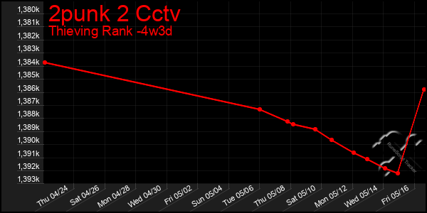 Last 31 Days Graph of 2punk 2 Cctv