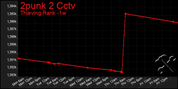 Last 7 Days Graph of 2punk 2 Cctv