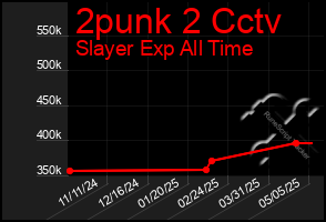 Total Graph of 2punk 2 Cctv
