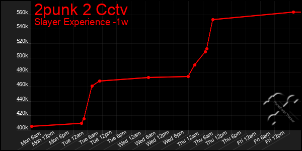 Last 7 Days Graph of 2punk 2 Cctv