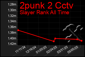 Total Graph of 2punk 2 Cctv