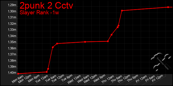 Last 7 Days Graph of 2punk 2 Cctv
