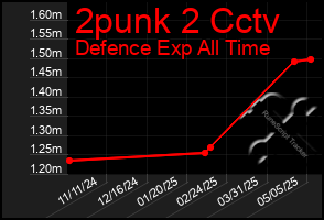 Total Graph of 2punk 2 Cctv