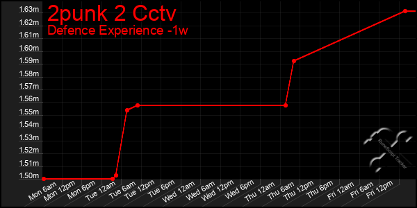 Last 7 Days Graph of 2punk 2 Cctv
