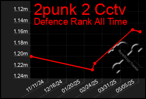 Total Graph of 2punk 2 Cctv