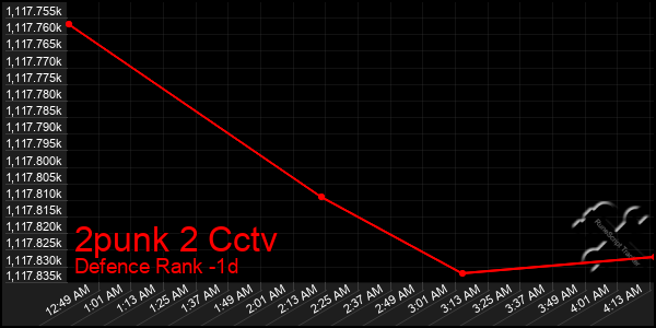 Last 24 Hours Graph of 2punk 2 Cctv