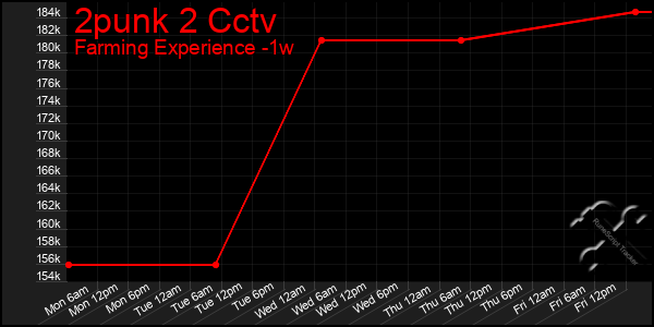 Last 7 Days Graph of 2punk 2 Cctv