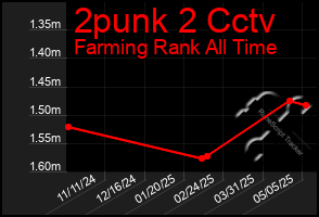 Total Graph of 2punk 2 Cctv