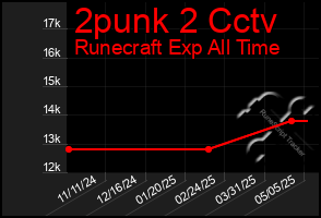 Total Graph of 2punk 2 Cctv