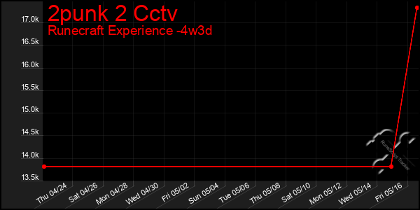 Last 31 Days Graph of 2punk 2 Cctv