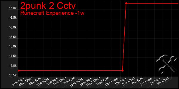 Last 7 Days Graph of 2punk 2 Cctv