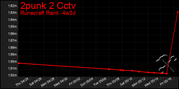 Last 31 Days Graph of 2punk 2 Cctv